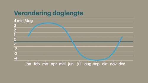 verandering-daglichtlengte