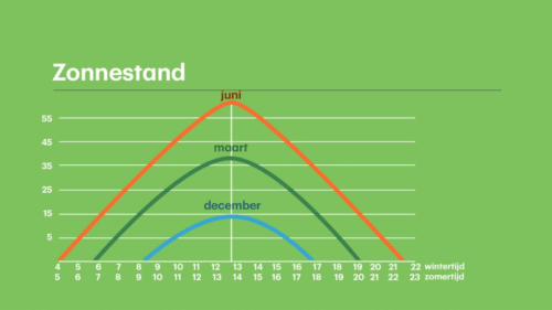zonnestand